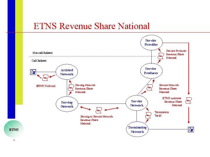 ETNS Revenue Share National Service Provider Non-call Related Bill Call Related Service Producer Revenue