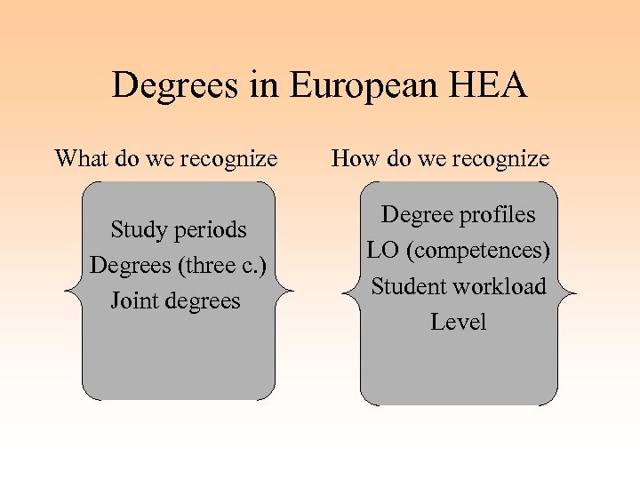 Degrees in European HEA What do we recognize Study periods Degrees (three c. )