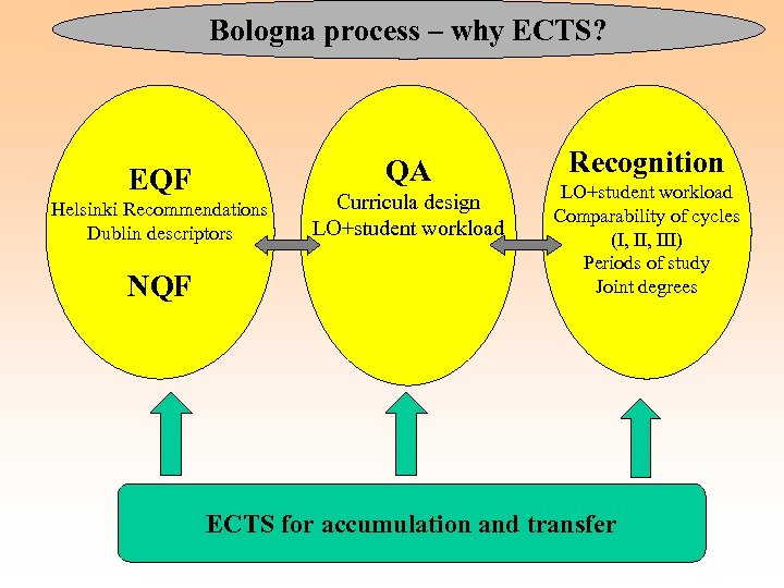 Bologna process – why ECTS? QA EQF Helsinki Recommendations Dublin descriptors NQF Curricula design