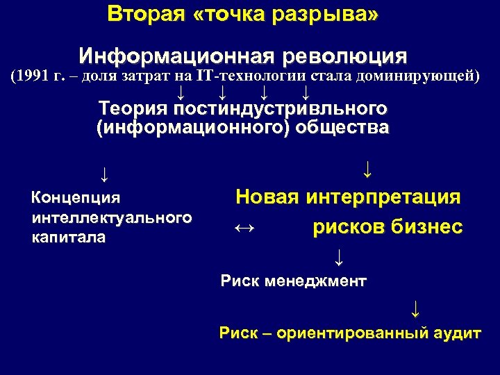 Вторая «точка разрыва» Информационная революция (1991 г. – доля затрат на IT-технологии стала доминирующей)