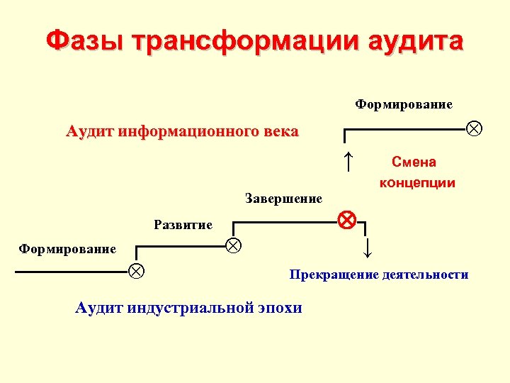 Фазы трансформации аудита Формирование Аудит информационного века ┌─────── ↑ Смена концепции Завершение ┌────── ┐