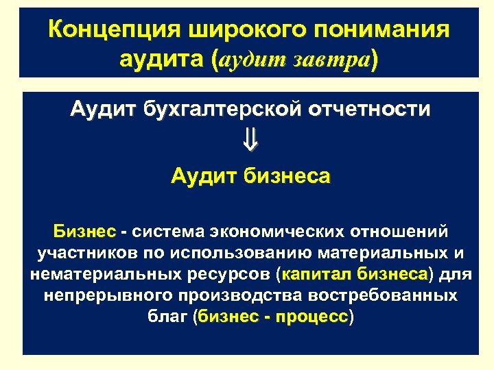 Концепция широкого понимания аудита (аудит завтра) Аудит бухгалтерской отчетности Аудит бизнеса Бизнес - система