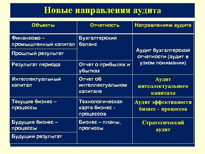 Новые направления аудита Объекты Отчетность Направлениям аудита Финансово – Бухгалтерский промышленный капитал баланс Прошлый