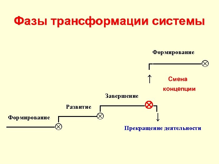 Фазы трансформации системы Формирование ┌─────── ↑ Смена концепции Завершение ┌────── ┐ Формирование ┌───── ↓