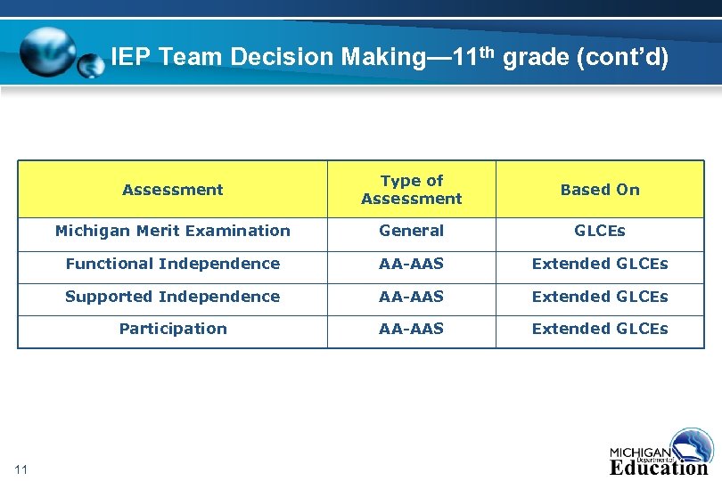 IEP Team Decision Making— 11 th grade (cont’d) Grade 11 Assessment Continuum Assessment Based