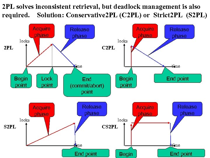 2 PL solves inconsistent retrieval, but deadlock management is also required. Solution: Conservative 2