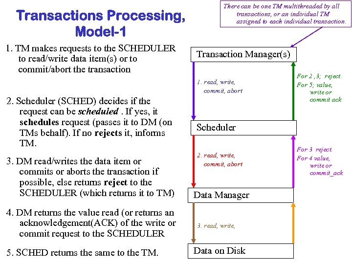 Transactions Processing, Model-1 1. TM makes requests to the SCHEDULER to read/write data item(s)