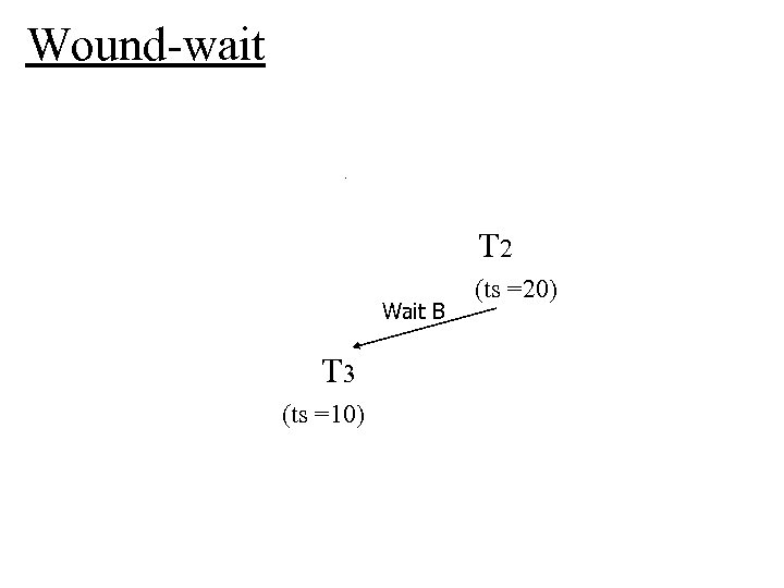 Wound-wait T 1 Wait A (ts =25) T 2 Wait C Wait B T