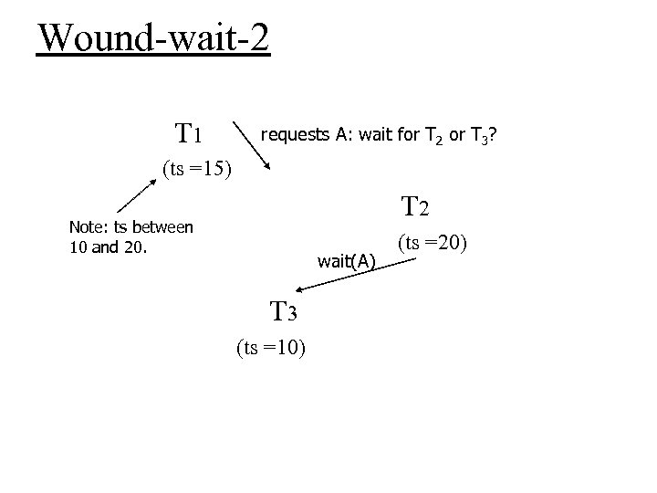 Wound-wait-2 T 1 requests A: wait for T 2 or T 3? (ts =15)