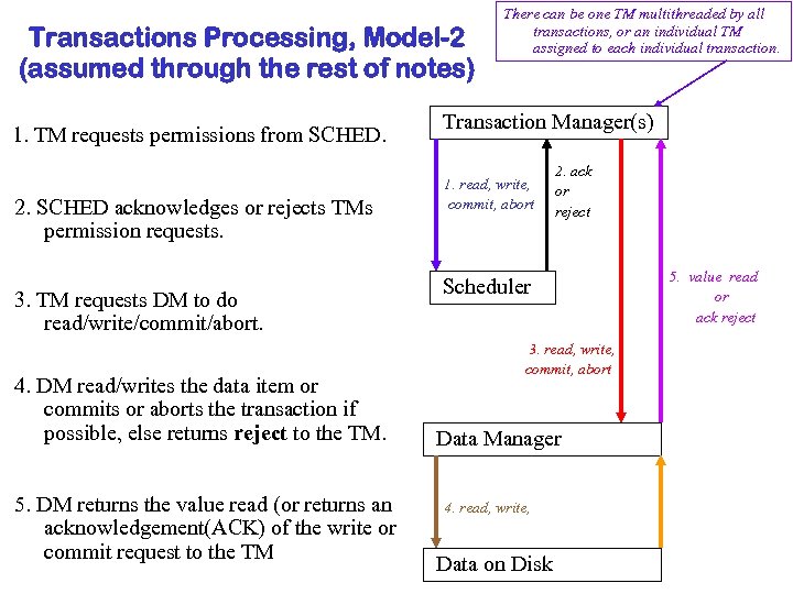 Transactions Processing, Model-2 (assumed through the rest of notes) 1. TM requests permissions from