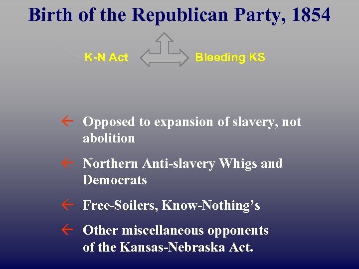 Birth of the Republican Party, 1854 K-N Act Bleeding KS ß Opposed to expansion