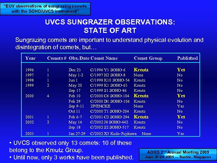 “EUV observations of sungrazing comets with the SOHO/UVCS instrument” UVCS SUNGRAZER OBSERVATIONS: STATE OF