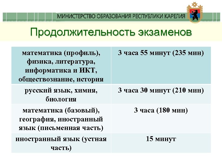 Продолжительность экзаменов математика (профиль), физика, литература, информатика и ИКТ, обществознание, история 3 часа 55