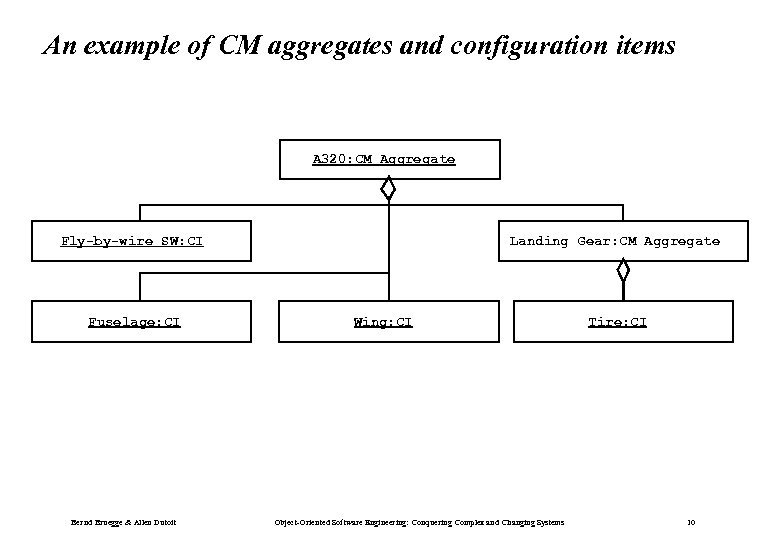 An example of CM aggregates and configuration items A 320: CM Aggregate Fly-by-wire SW: