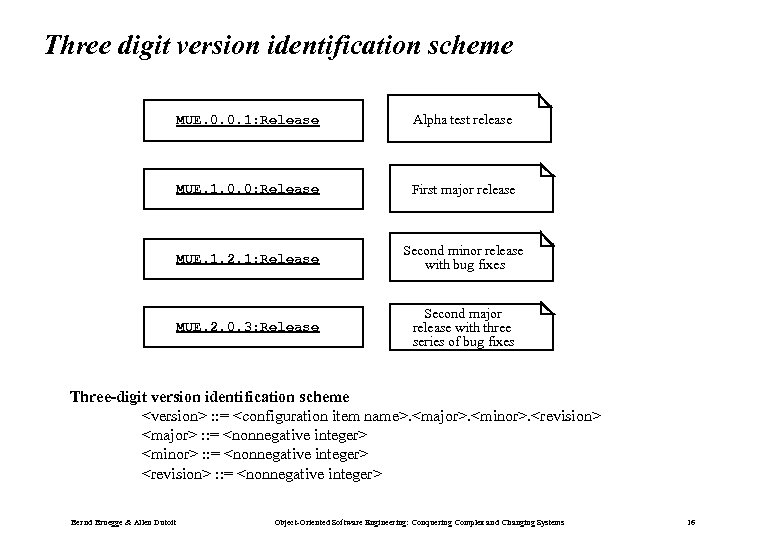 Three digit version identification scheme MUE. 0. 0. 1: Release Alpha test release MUE.