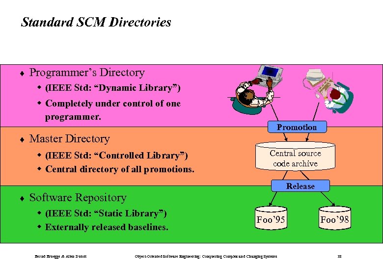 Standard SCM Directories ¨ Programmer’s Directory w (IEEE Std: “Dynamic Library”) w Completely under