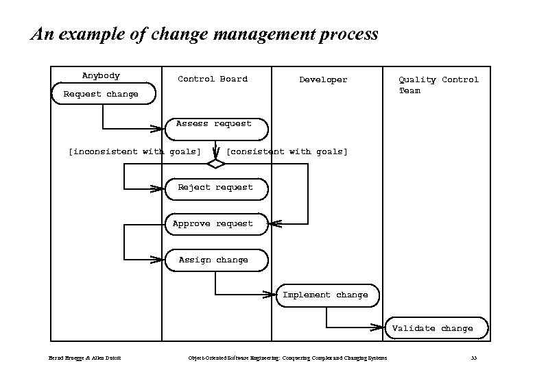 An example of change management process Anybody Control Board Developer Request change Quality Control