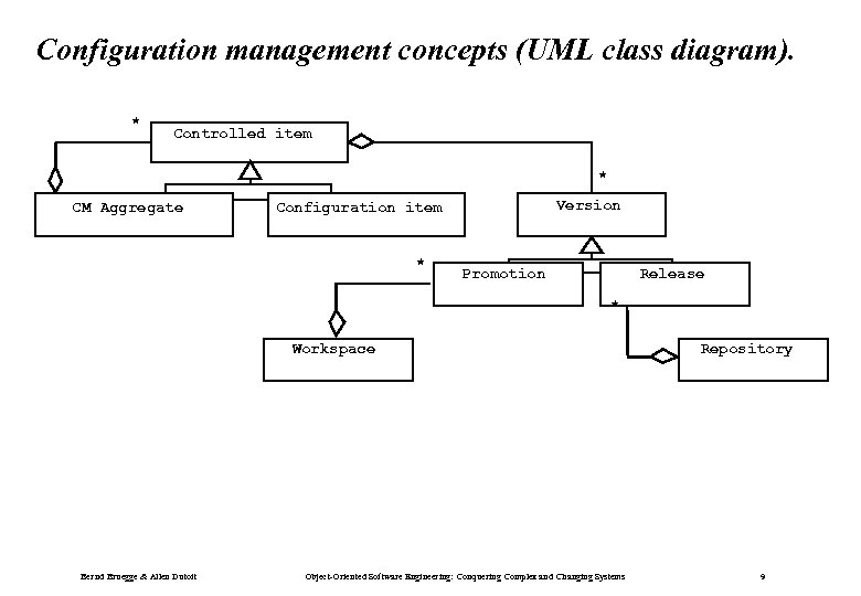 Configuration management concepts (UML class diagram). * Controlled item * CM Aggregate Version Configuration