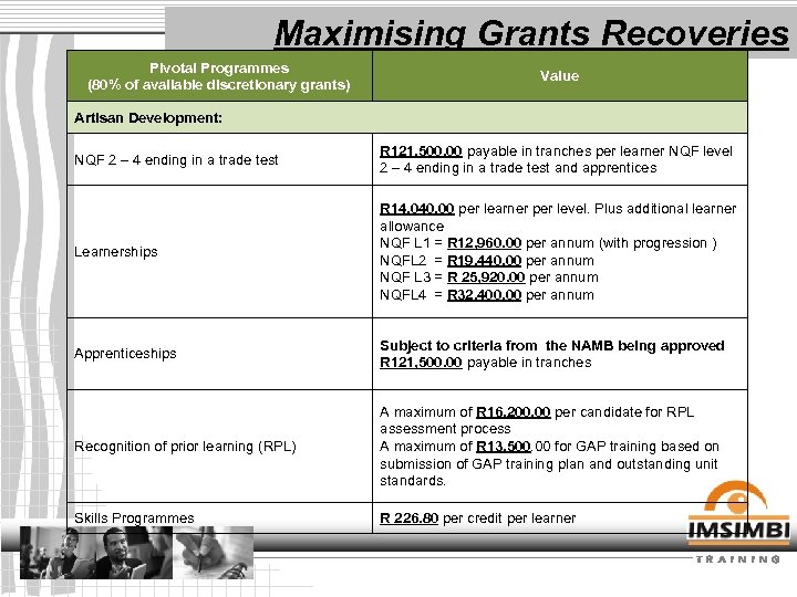 Maximising Grants Recoveries Pivotal Programmes (80% of available discretionary grants) Value Artisan Development: NQF