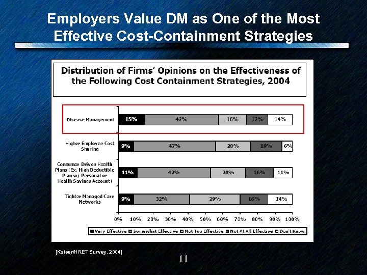 Employers Value DM as One of the Most Effective Cost-Containment Strategies [Kaiser/HRET Survey, 2004]