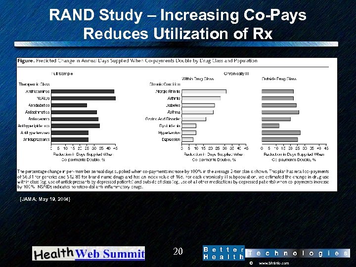 RAND Study – Increasing Co-Pays Reduces Utilization of Rx [JAMA; May 19, 2004} 20