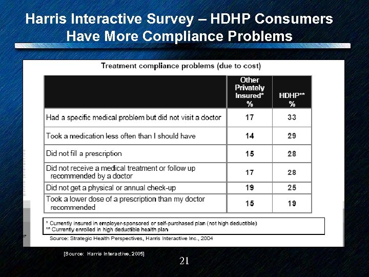 Harris Interactive Survey – HDHP Consumers Have More Compliance Problems [Source: Harris Interactive, 2005]