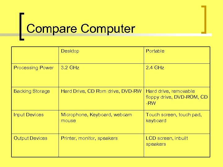 Compare Computer Desktop Portable Processing Power 3. 2 GHz 2. 4 GHz Backing Storage