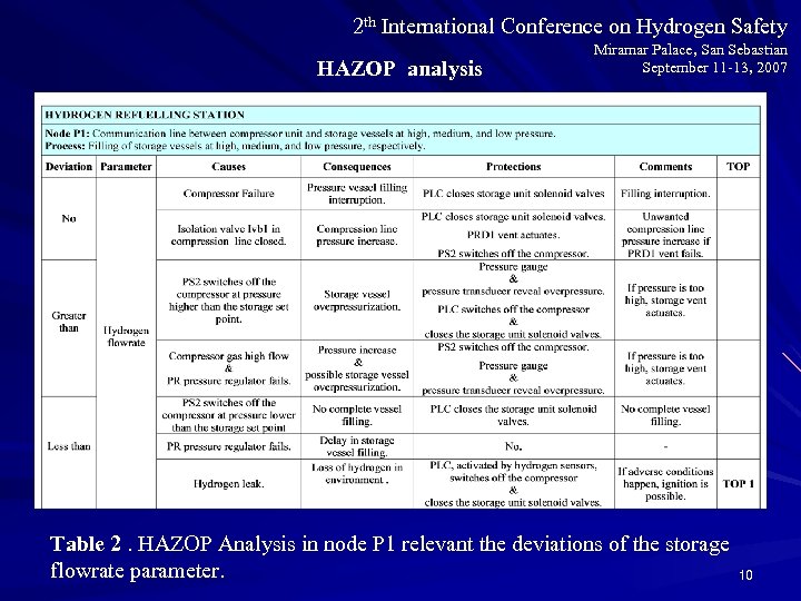 2 th International Conference on Hydrogen Safety HAZOP analysis Miramar Palace, San Sebastian September