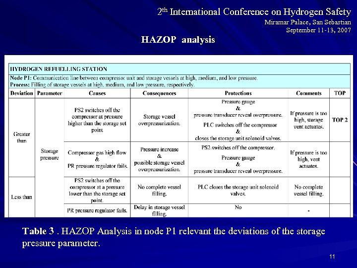 2 th International Conference on Hydrogen Safety HAZOP analysis Miramar Palace, San Sebastian September