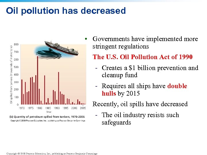 Oil pollution has decreased • Governments have implemented more stringent regulations • The U.