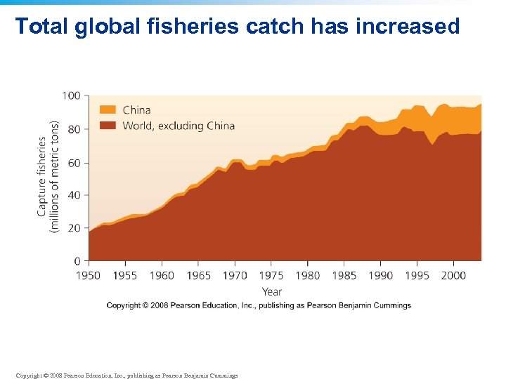 Total global fisheries catch has increased Copyright © 2008 Pearson Education, Inc. , publishing