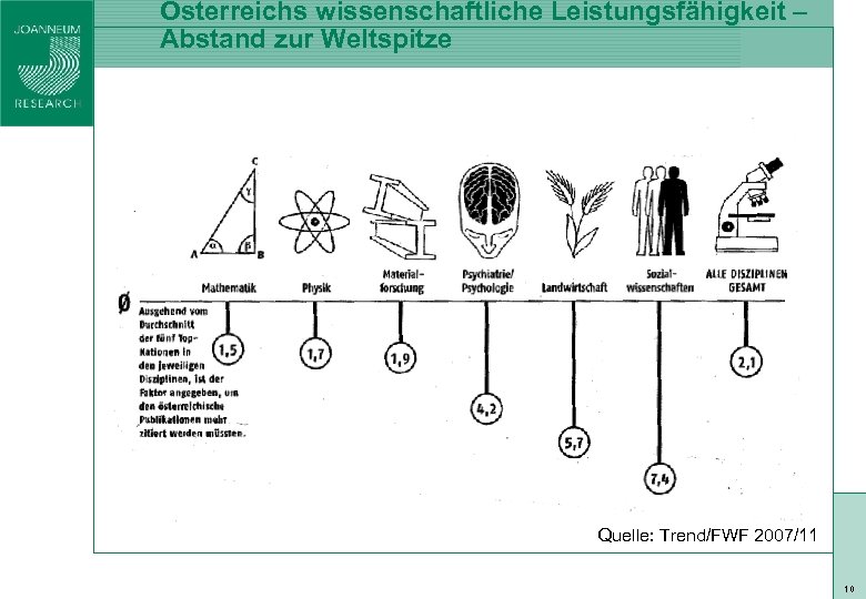 Quelle: Trend/FWF 2007/11 ISO 9001 zert Österreichs wissenschaftliche Leistungsfähigkeit – Abstand zur Weltspitze 10