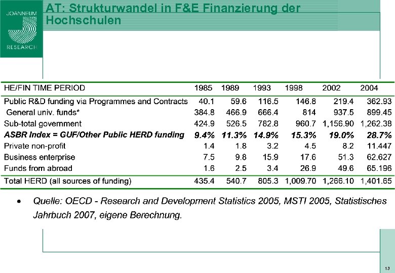 ISO 9001 zert AT: Strukturwandel in F&E Finanzierung der Hochschulen 13 