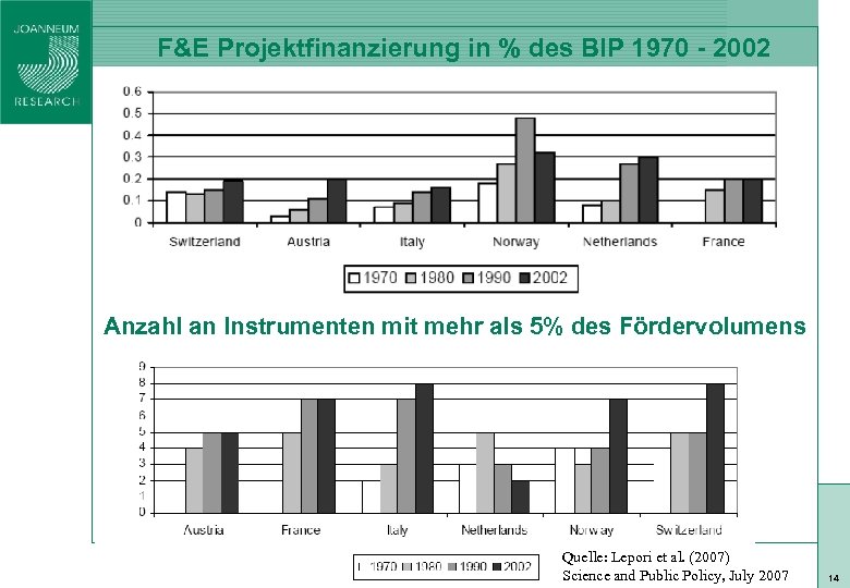 F&E Projektfinanzierung in % des BIP 1970 - 2002 ISO 9001 zert Anzahl an