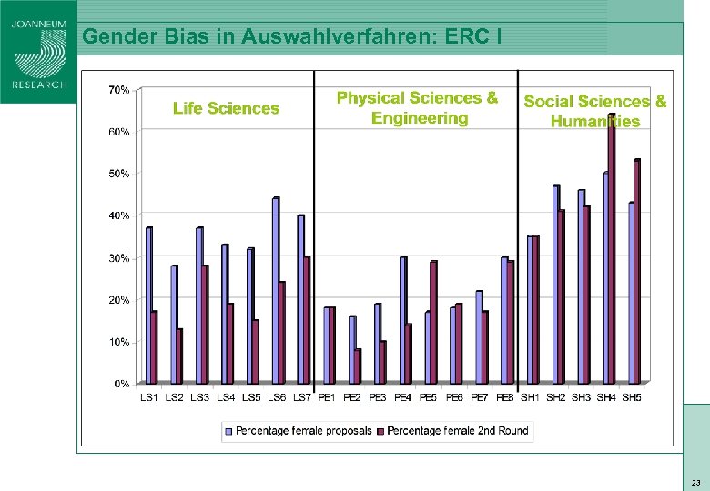 ISO 9001 zert Gender Bias in Auswahlverfahren: ERC I 23 