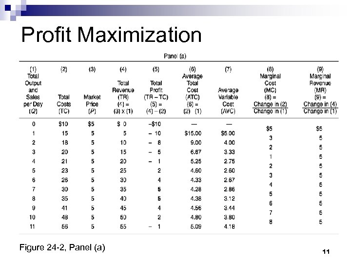 Profit Maximization Figure 24 -2, Panel (a) 11 