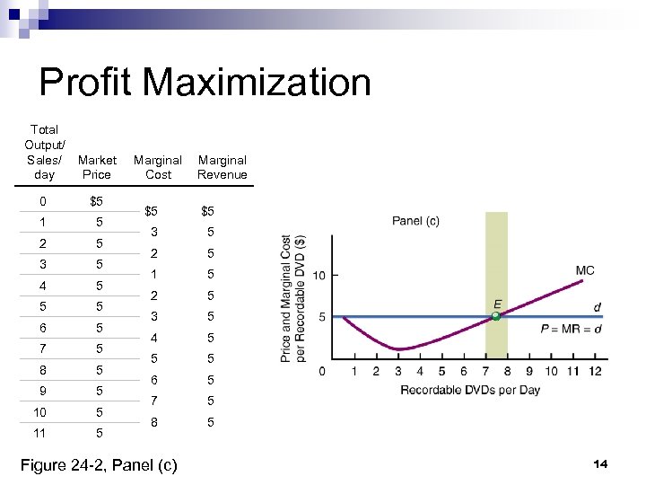 Profit Maximization Total Output/ Sales/ Market day Price 0 $5 1 5 2 5