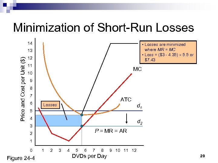 Minimization of Short-Run Losses 14 • Losses are minimized where MR = MC •