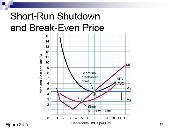 Short-Run Shutdown and Break-Even Price Figure 24 -5 23 