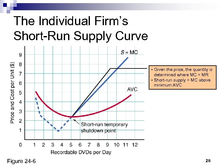 The Individual Firm’s Short-Run Supply Curve • Given the price, the quantity is determined