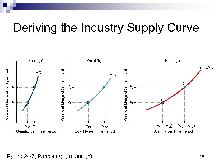 Deriving the Industry Supply Curve P 2 P 1 q A 2 Quantity per
