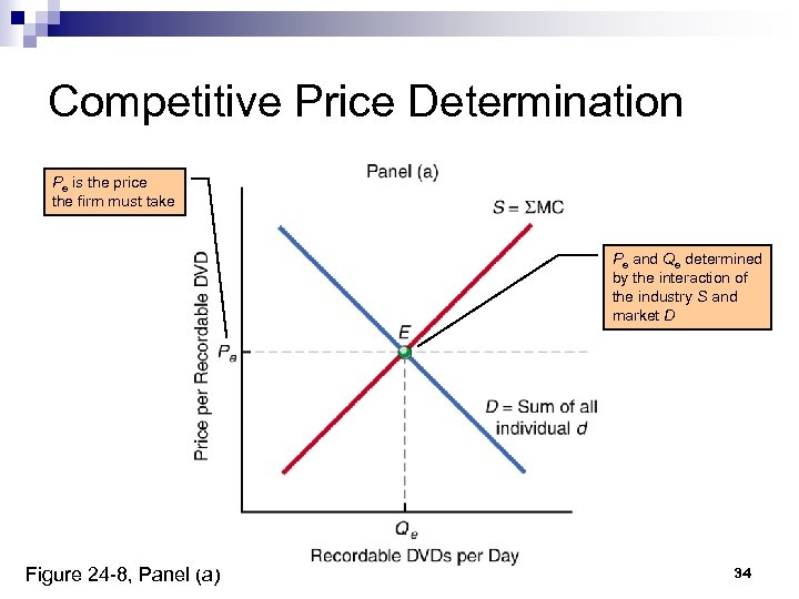 Competitive Price Determination Pe is the price the firm must take Pe and Qe
