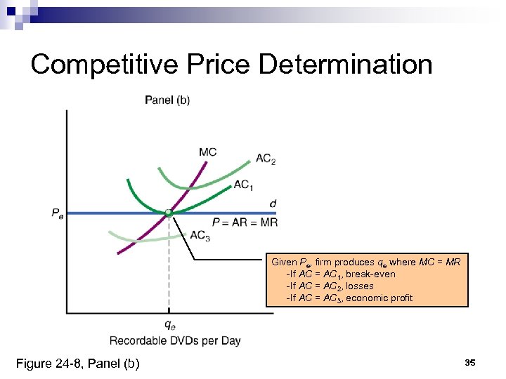 Competitive Price Determination Given Pe, firm produces qe where MC = MR -If AC
