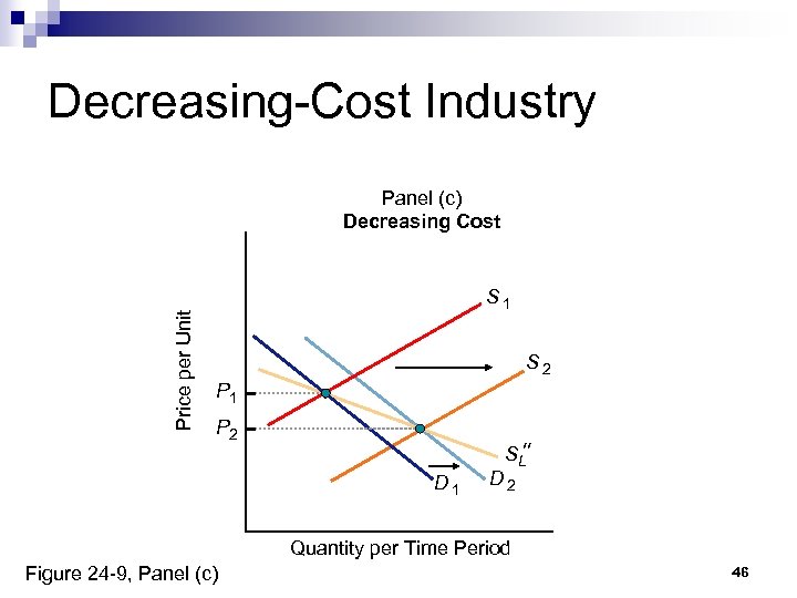 Decreasing-Cost Industry Price per Unit Panel (c) Decreasing Cost S 1 S 2 P