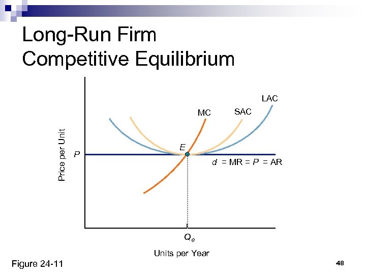 Long-Run Firm Competitive Equilibrium LAC Price per Unit MC P SAC E d =