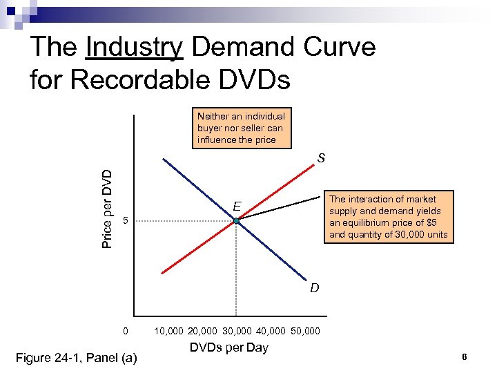 The Industry Demand Curve for Recordable DVDs Neither an individual buyer nor seller can