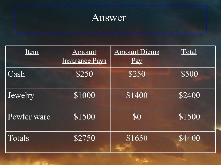 Answer Item Amount Insurance Pays Amount Diems Pay Total Cash $250 $500 Jewelry $1000