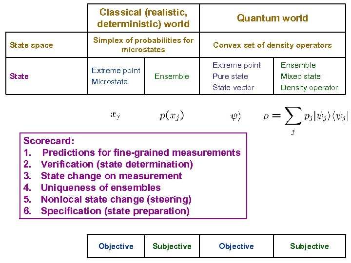 Classical (realistic, deterministic) world Quantum world State space Simplex of probabilities for microstates Convex