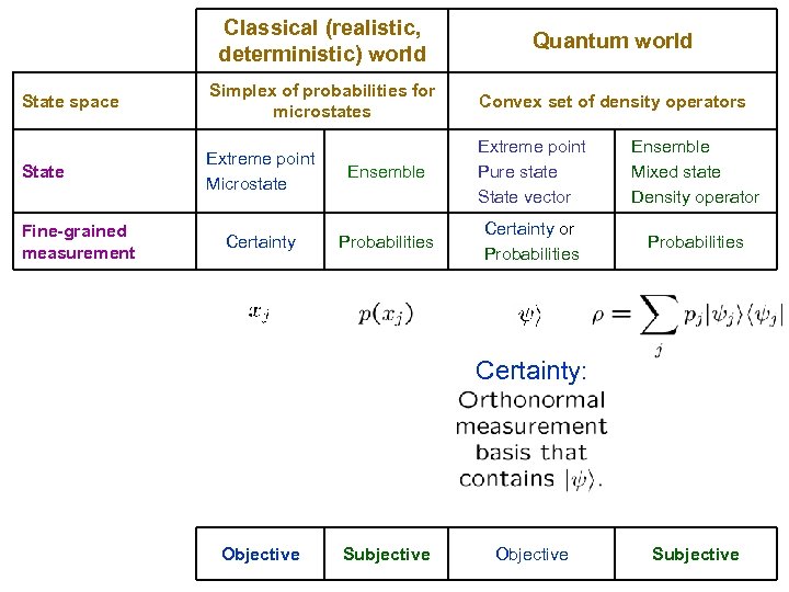 Classical (realistic, deterministic) world Quantum world State space Simplex of probabilities for microstates Convex
