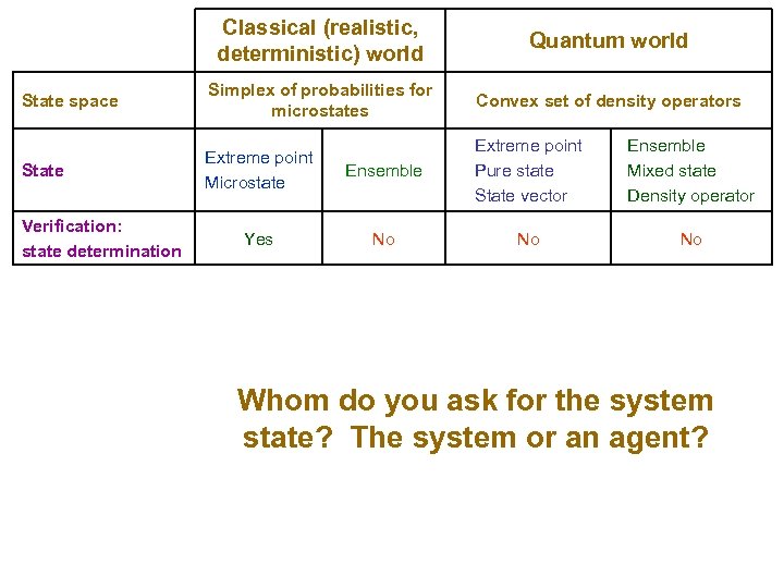 Classical (realistic, deterministic) world Quantum world State space Simplex of probabilities for microstates Convex